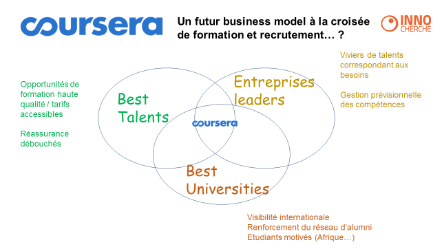 Coursera - Futur Business Model