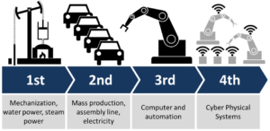 Industrie 4.0- Robotisation