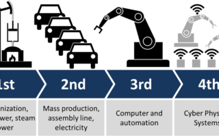 Industrie 4.0- Robotisation