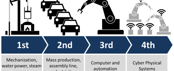 Industrie 4.0- Robotisation